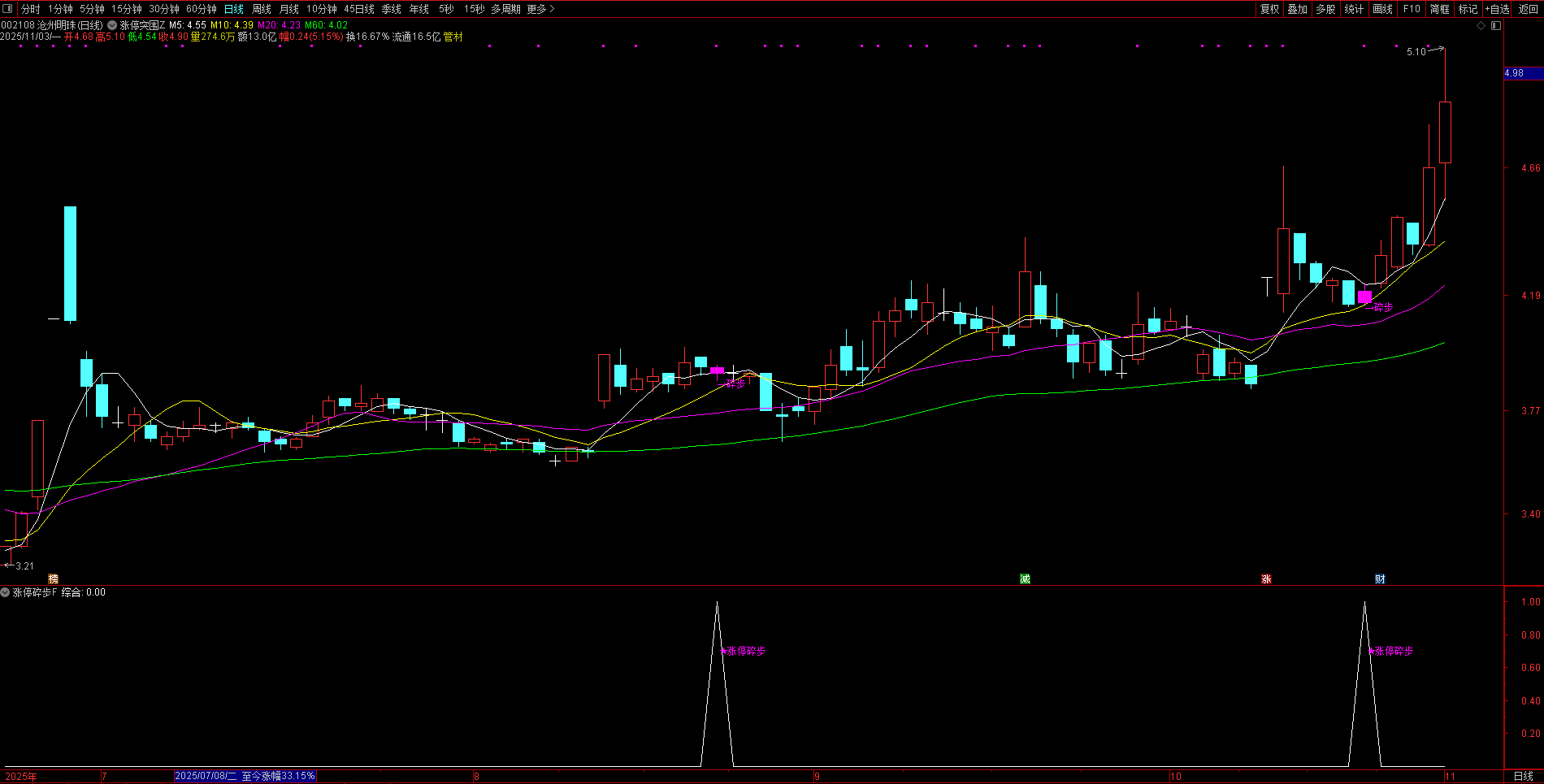 某音 299 网红指标！【涨停突围碎步启动】主副图 + 3 选股，均线粘合突破后缩量再启动，十年评测胜率超91%