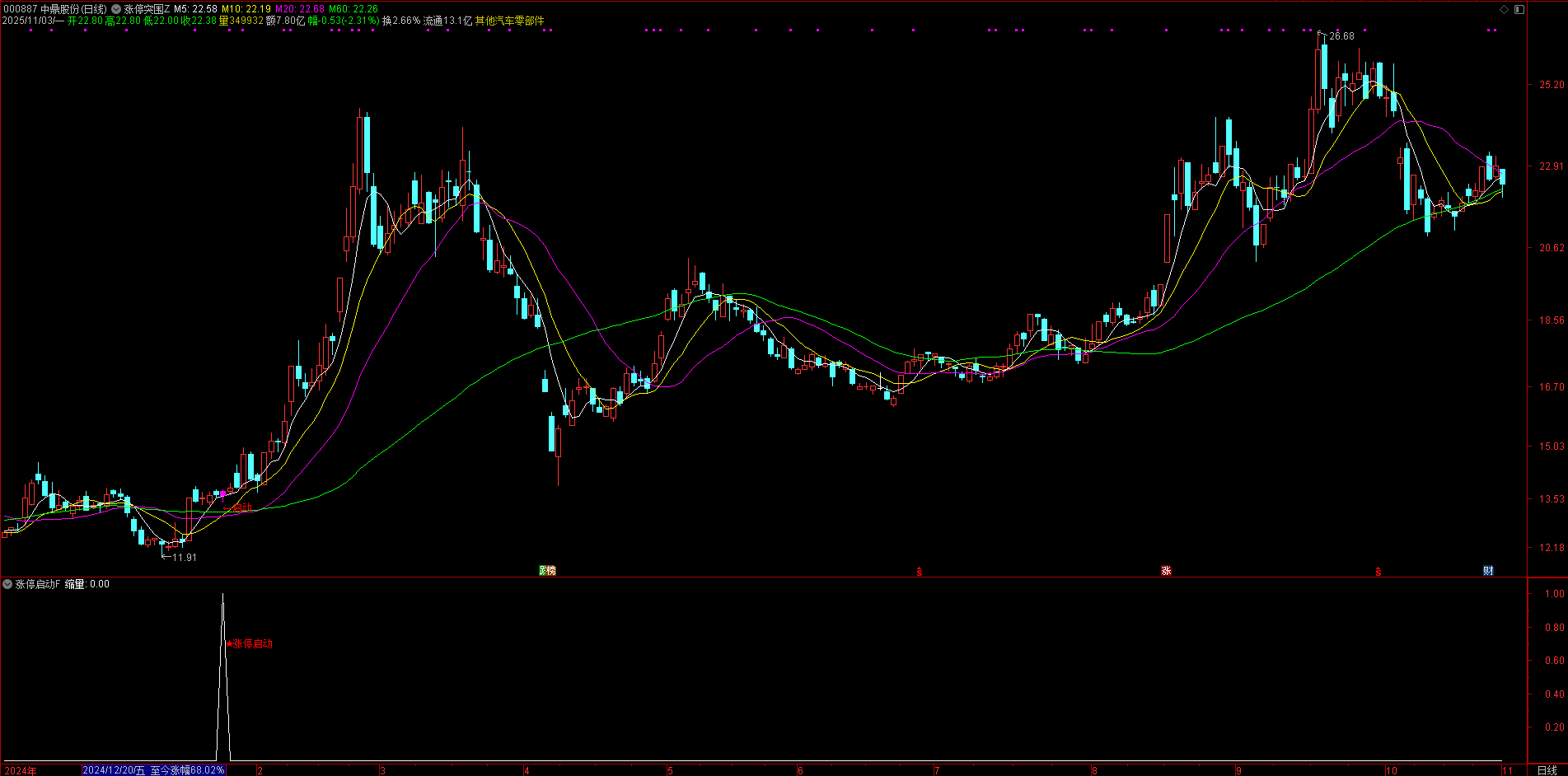 某音 299 网红指标！【涨停突围碎步启动】主副图 + 3 选股，均线粘合突破后缩量再启动，十年评测胜率超91%