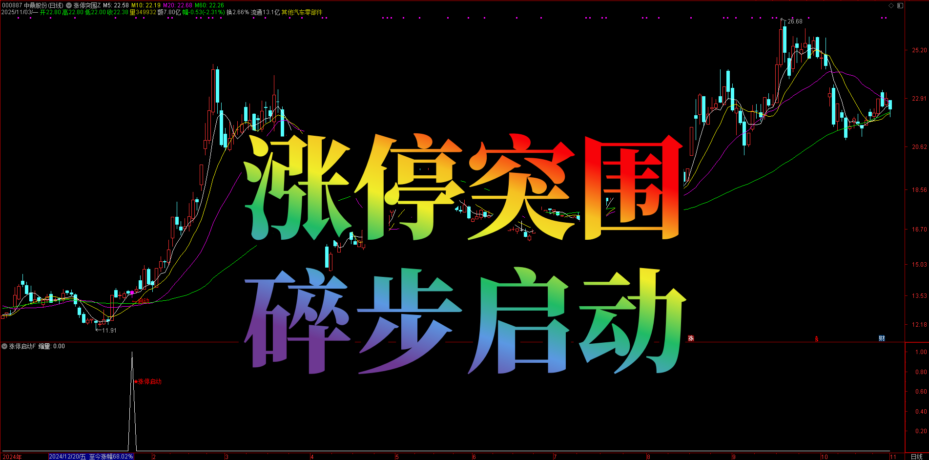 某音 299 网红指标！【涨停突围碎步启动】主副图 + 3 选股，均线粘合突破后缩量再启动，十年评测胜率超91%