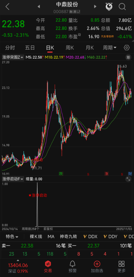某音 299 网红指标！【涨停突围碎步启动】主副图 + 3 选股，均线粘合突破后缩量再启动，十年评测胜率超91%