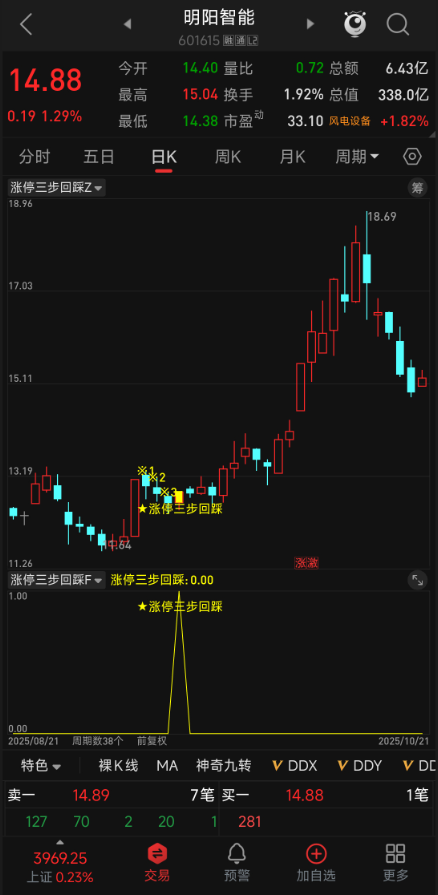 洗盘后精准介入！【涨停三步回踩】主副图 + 选股，首板回踩思路全设备通用