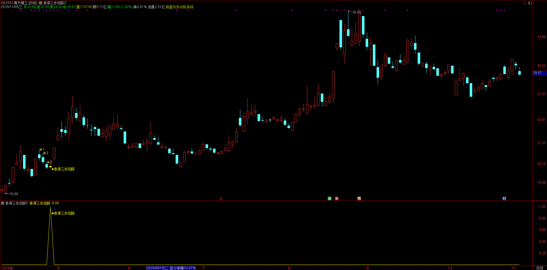 洗盘后精准介入！【涨停三步回踩】主副图 + 选股，首板回踩思路全设备通用