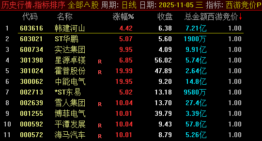 金钻品质！物有所值！【西游竞价】竞价指标：早盘排序 + 选股，源码公开信号固定