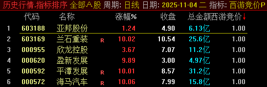 金钻品质！物有所值！【西游竞价】竞价指标：早盘排序 + 选股，源码公开信号固定