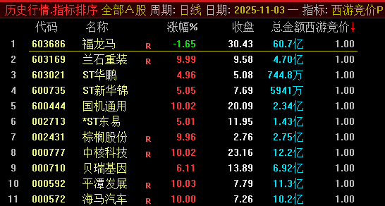 金钻品质！物有所值！【西游竞价】竞价指标：早盘排序 + 选股，源码公开信号固定