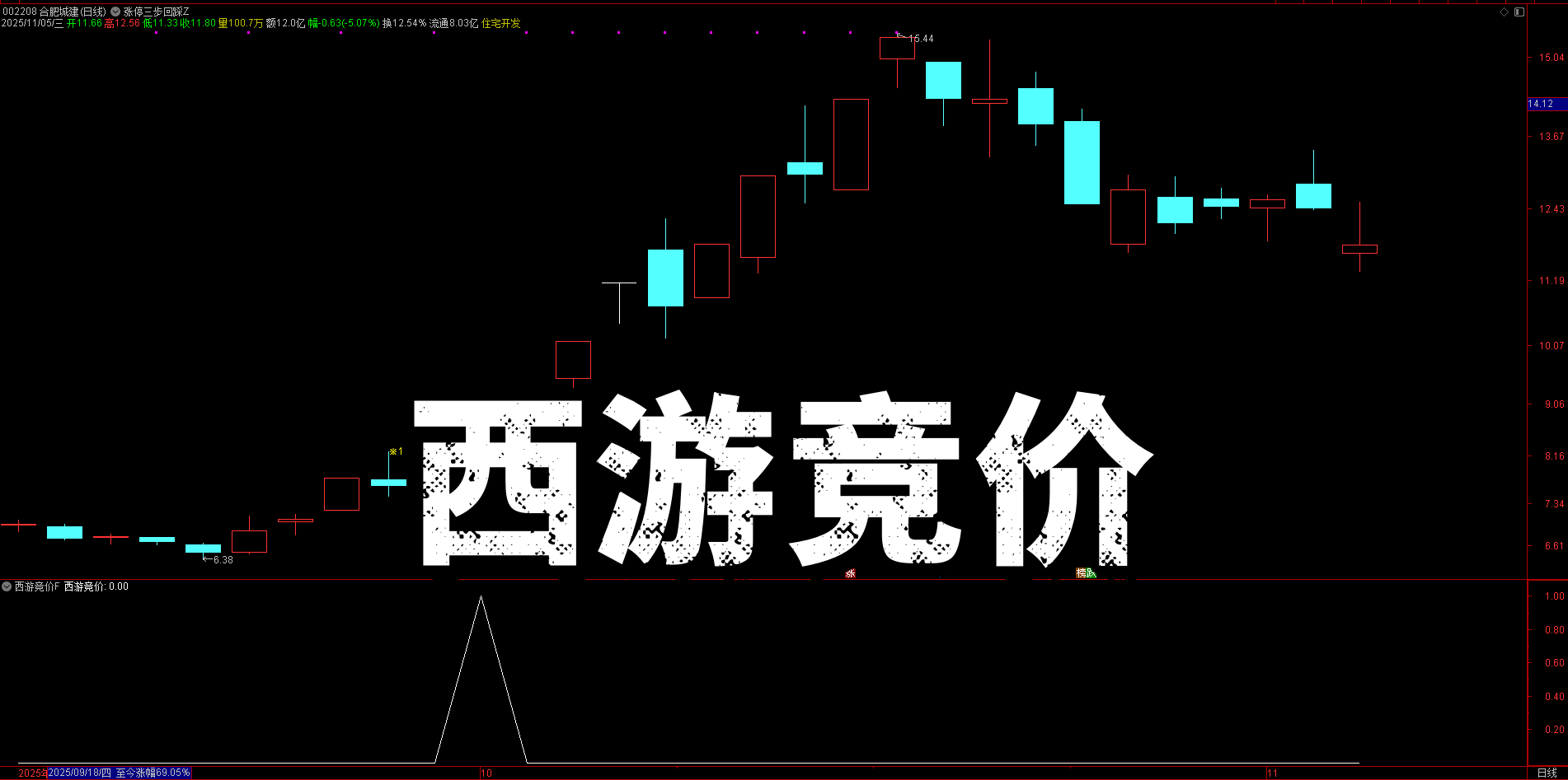 金钻品质！物有所值！【西游竞价】竞价指标：早盘排序 + 选股，源码公开信号固定