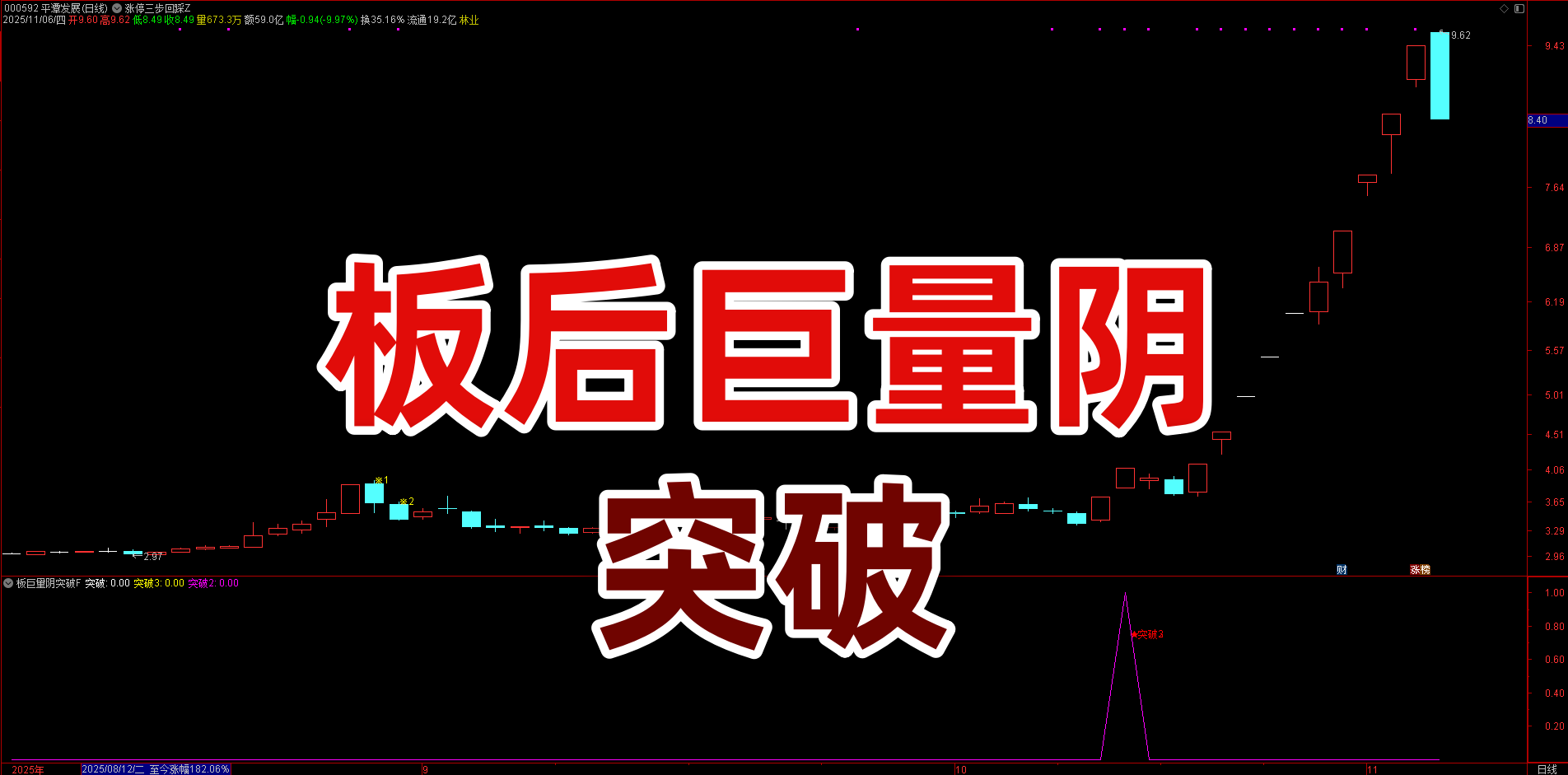 从巨量阴到突破！突破 N 天前开盘价！【板后巨量阴突破】副图 + 2 选股，量能共振介入点
