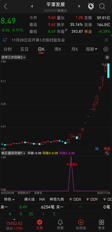 从巨量阴到突破！突破 N 天前开盘价！【板后巨量阴突破】副图 + 2 选股，量能共振介入点