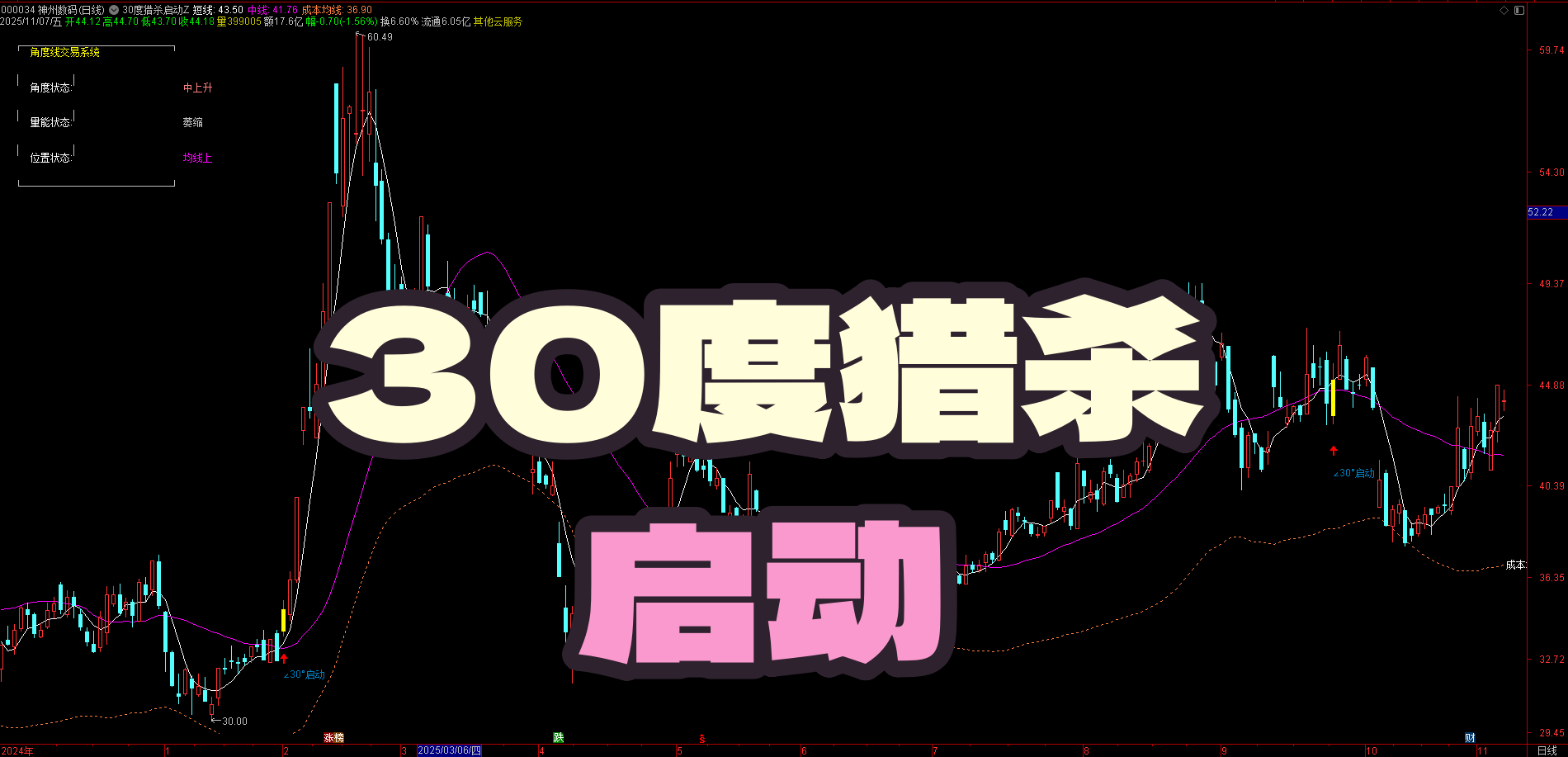【30 度猎杀启动】全套装：主图 + 3 选股，回调 / 启动 / 起爆三信号，飙涨起点精准抓