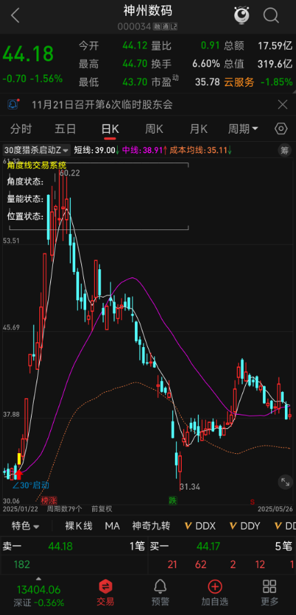 【30 度猎杀启动】全套装：主图 + 3 选股，回调 / 启动 / 起爆三信号，飙涨起点精准抓