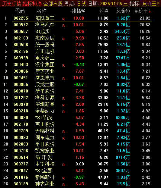 仅作参考！9:26 一键排序！【竞价王排序】副图指标：早盘即时排序，锁定数值超 10 优质标的