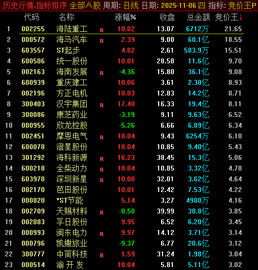 仅作参考！9:26 一键排序！【竞价王排序】副图指标：早盘即时排序，锁定数值超 10 优质标的
