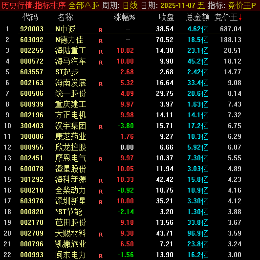 仅作参考！9:26 一键排序！【竞价王排序】副图指标：早盘即时排序，锁定数值超 10 优质标的