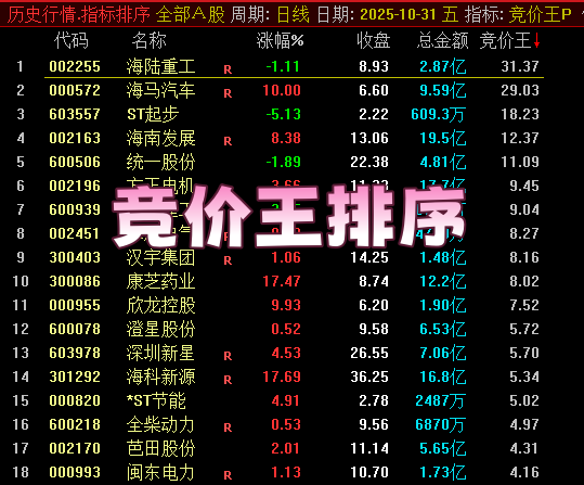 仅作参考！9:26 一键排序！【竞价王排序】副图指标：早盘即时排序，锁定数值超 10 优质标的