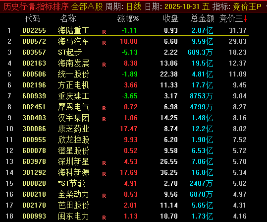仅作参考！9:26 一键排序！【竞价王排序】副图指标：早盘即时排序，锁定数值超 10 优质标的