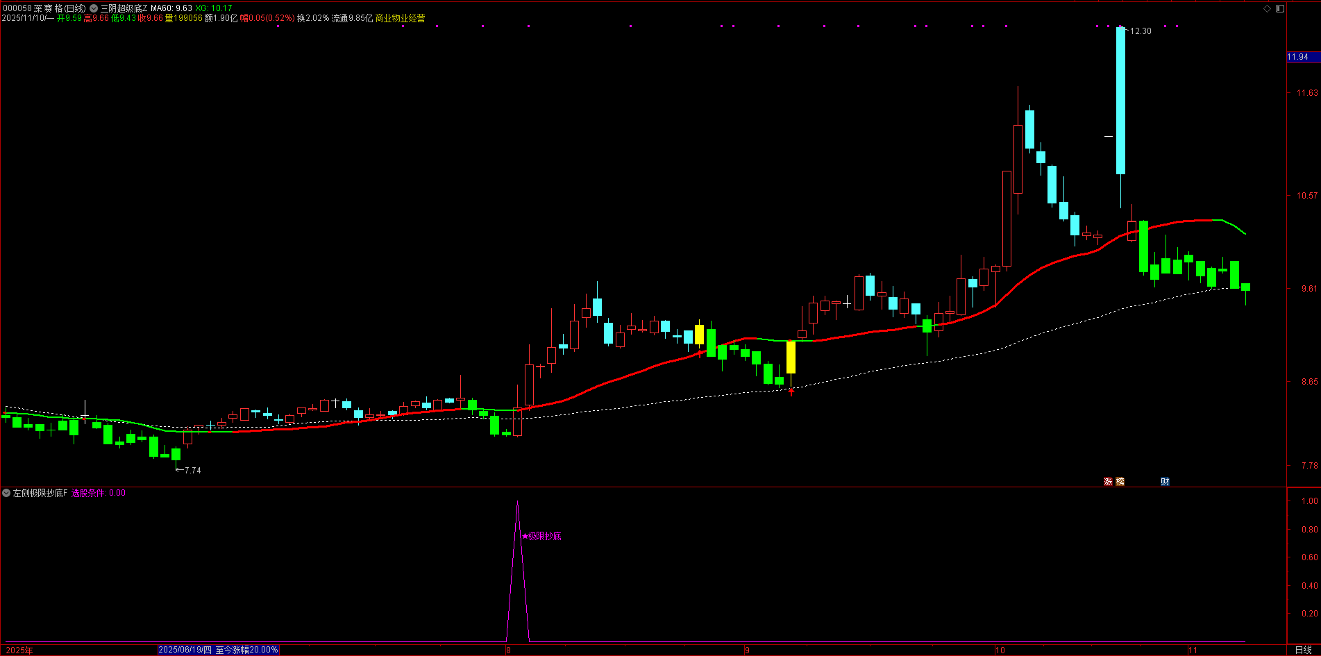 价格偏离均值回归！左侧抄底控止损！【极致左侧抄底】优化版，趋势起始点 + 偏离度双确认