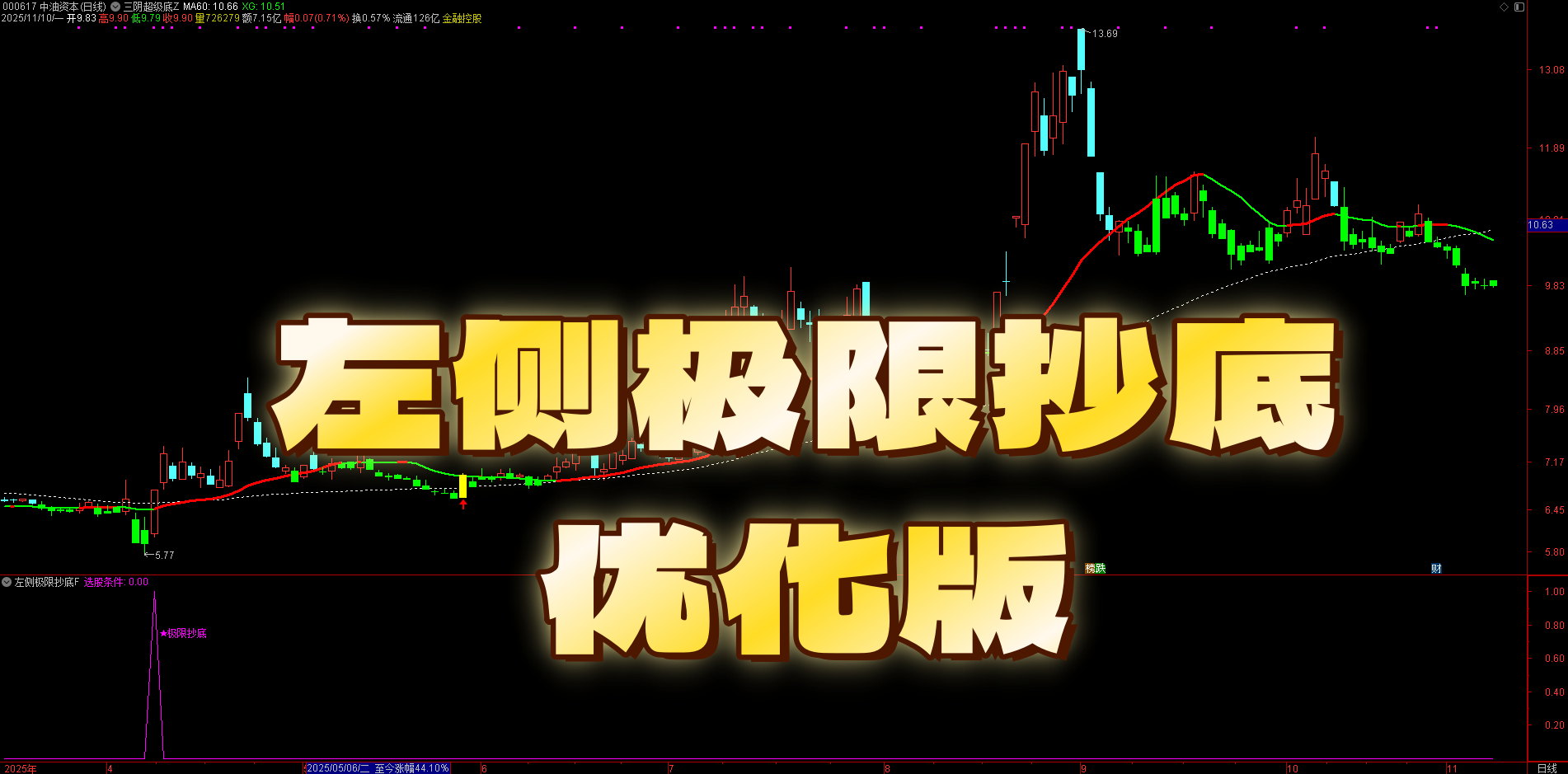 价格偏离均值回归！左侧抄底控止损！【极致左侧抄底】优化版，趋势起始点 + 偏离度双确认