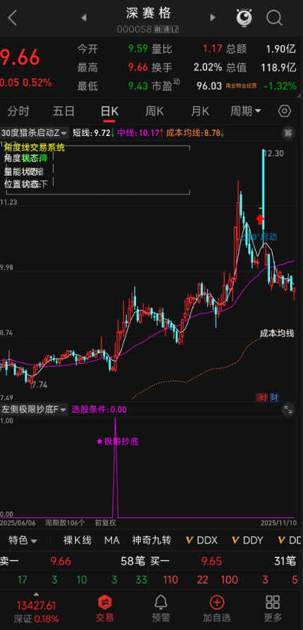 价格偏离均值回归！左侧抄底控止损！【极致左侧抄底】优化版，趋势起始点 + 偏离度双确认
