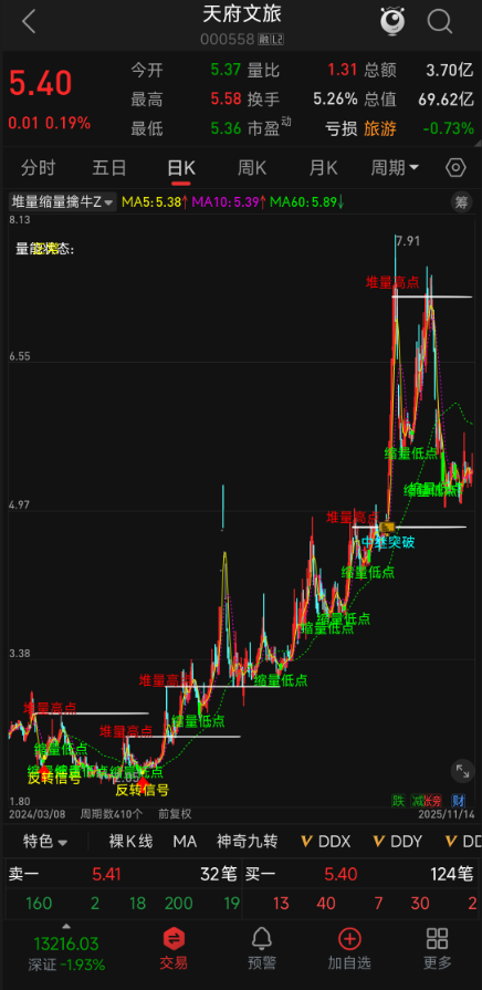 量价双确认！【堆量缩量擒牛】指标，反转 / 中继 / 缩量三信号，抓洗盘低吸 + 突破机会，信号少而精