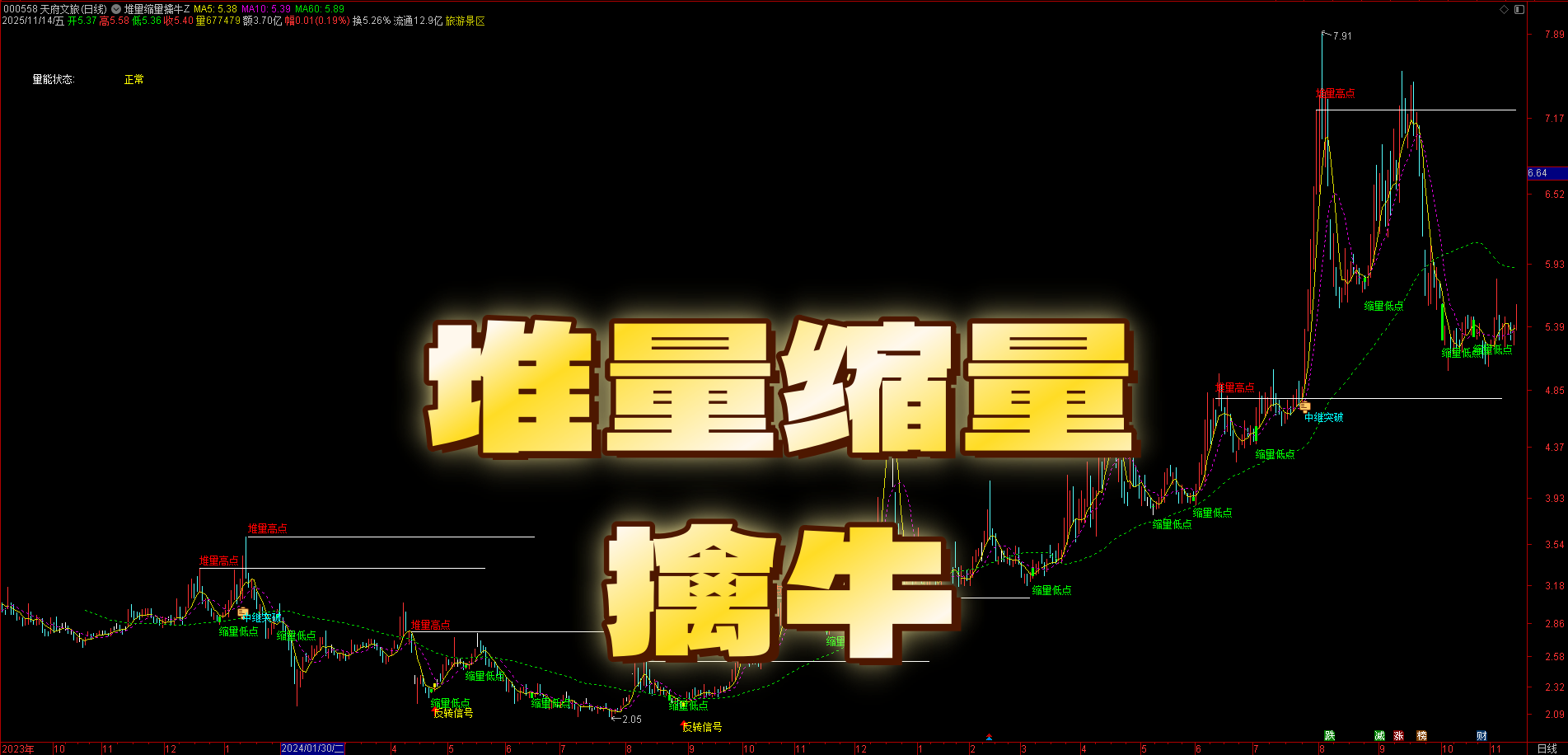 量价双确认！【堆量缩量擒牛】指标，反转 / 中继 / 缩量三信号，抓洗盘低吸 + 突破机会，信号少而精