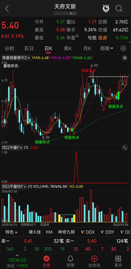 缩量突破抓启动！【凹口平量】指标，成交量爆发后企稳，信号少而精
