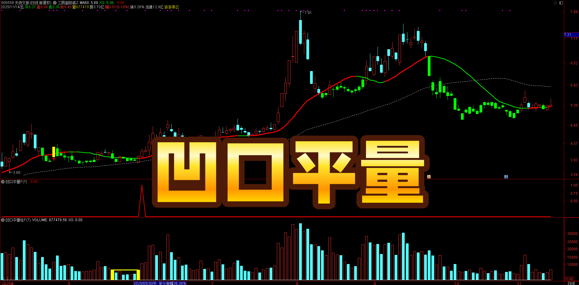 缩量突破抓启动！【凹口平量】指标，成交量爆发后企稳，信号少而精