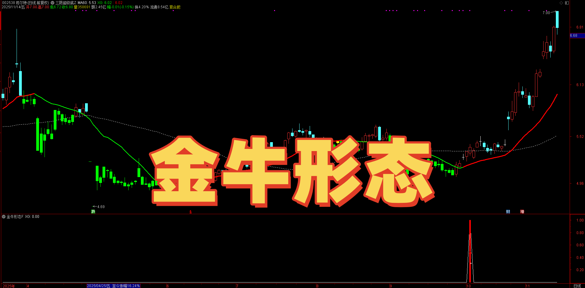 中短线低位掘金！突破 60 日线 + 缩量调整！【金牛形态】指标，开盘 < 5% 避追高，中短线机会，手机电脑通用