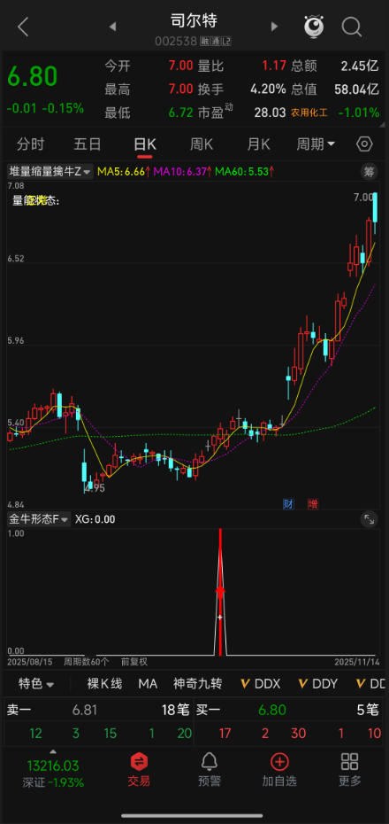 中短线低位掘金！突破 60 日线 + 缩量调整！【金牛形态】指标，开盘 < 5% 避追高，中短线机会，手机电脑通用