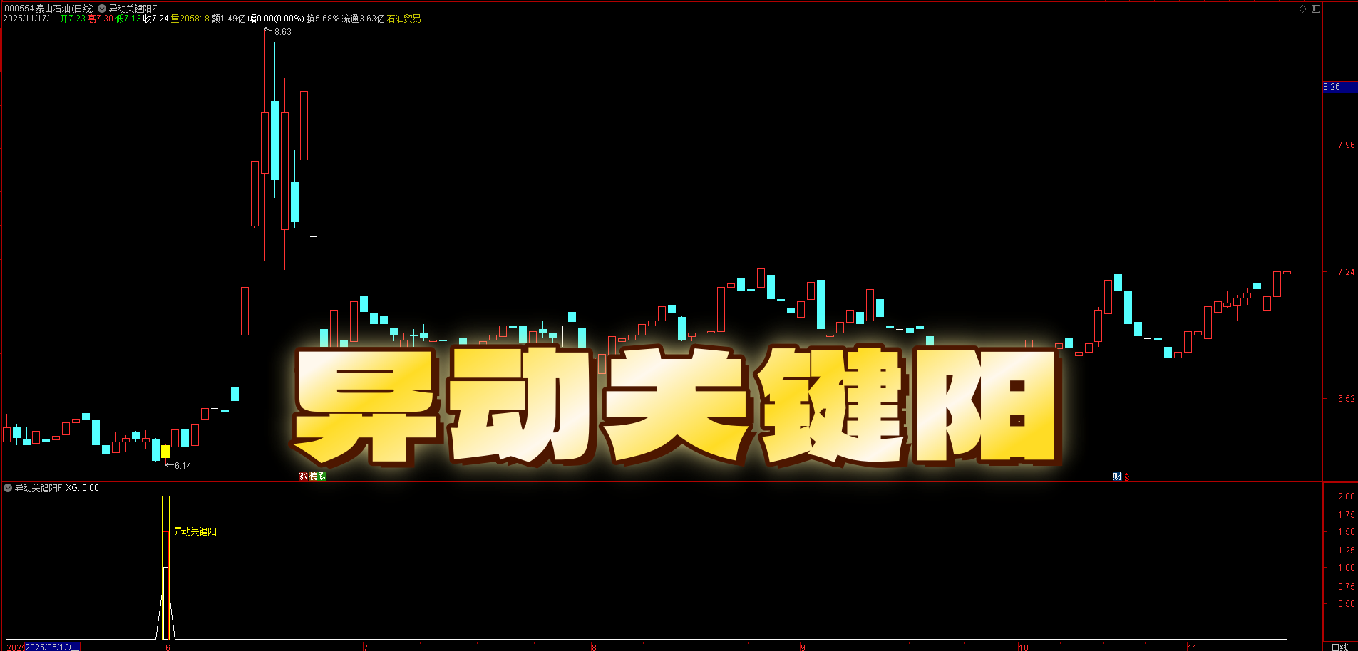 周期共振 + 量能放大！【异动关键阳】主副选，0 轴上方 + 短中期共振，逢低介入，强势启动点精准筛选