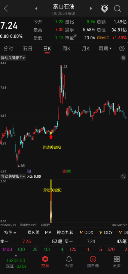 周期共振 + 量能放大！【异动关键阳】主副选，0 轴上方 + 短中期共振，逢低介入，强势启动点精准筛选