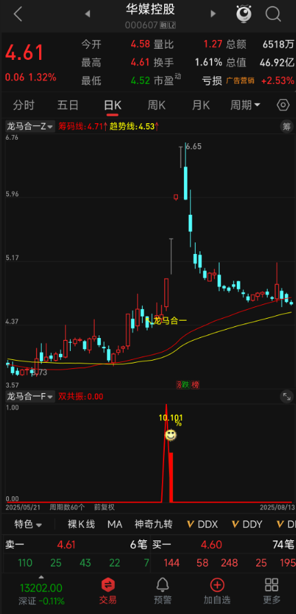 精准锁龙头！2026【龙马合一】主副图选股，主升浪爆发点捕捉
