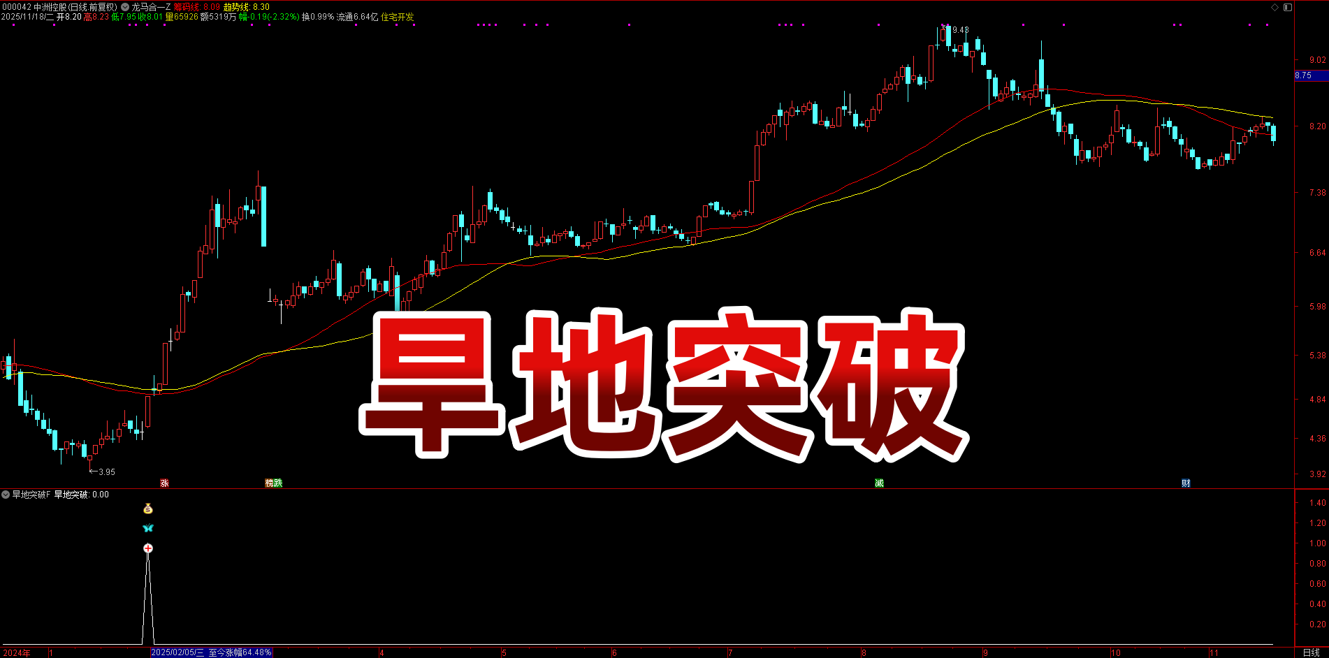 旱地拔葱擒爆发！【旱地突破】指标，主力资金 + 量价共振，首板突破信号
