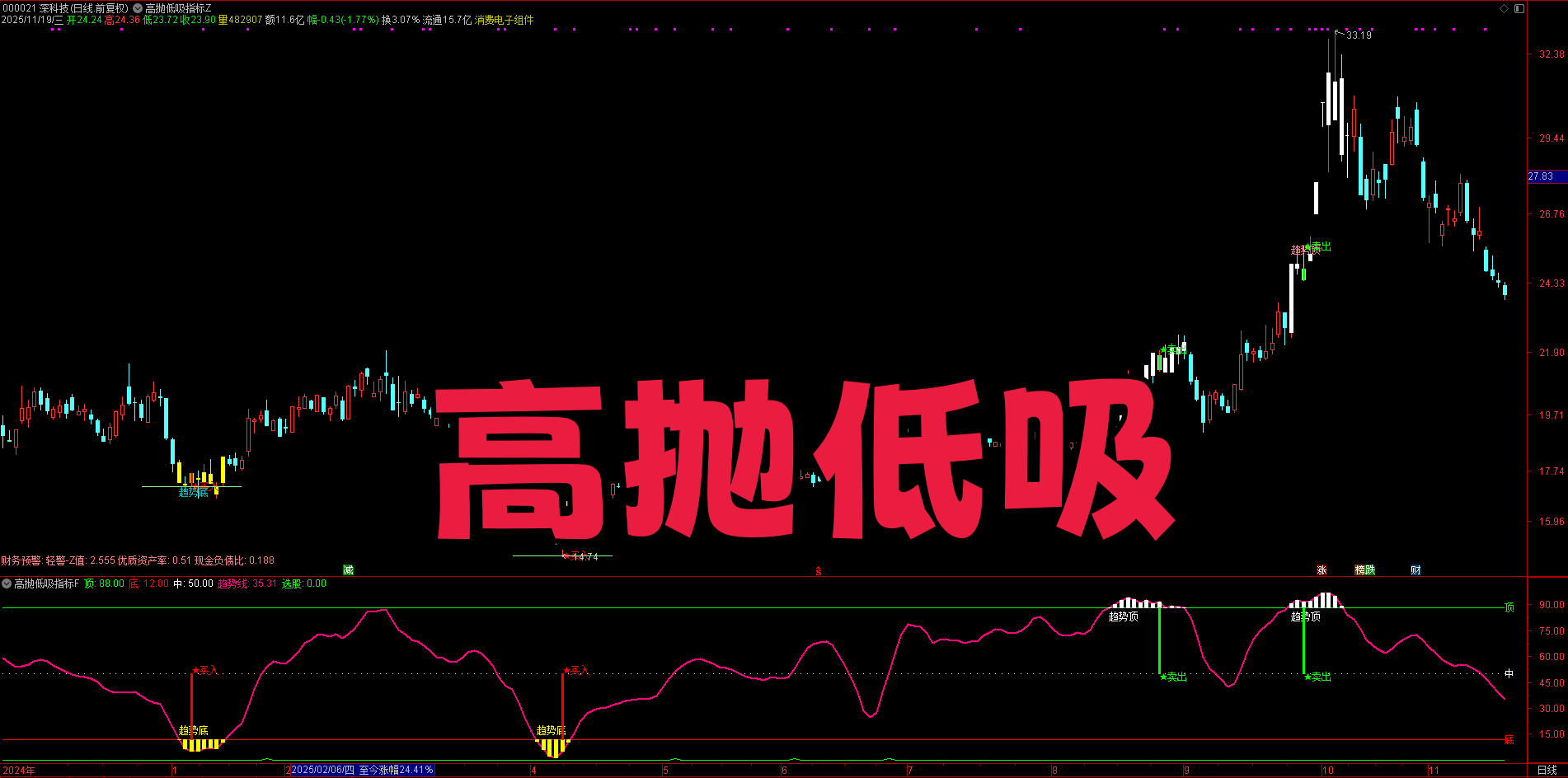 趋势上行低吸 + 反转前高抛！【高抛低吸指标】套装主副选，精准把控行情