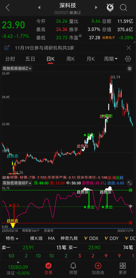 趋势上行低吸 + 反转前高抛！【高抛低吸指标】套装主副选，精准把控行情