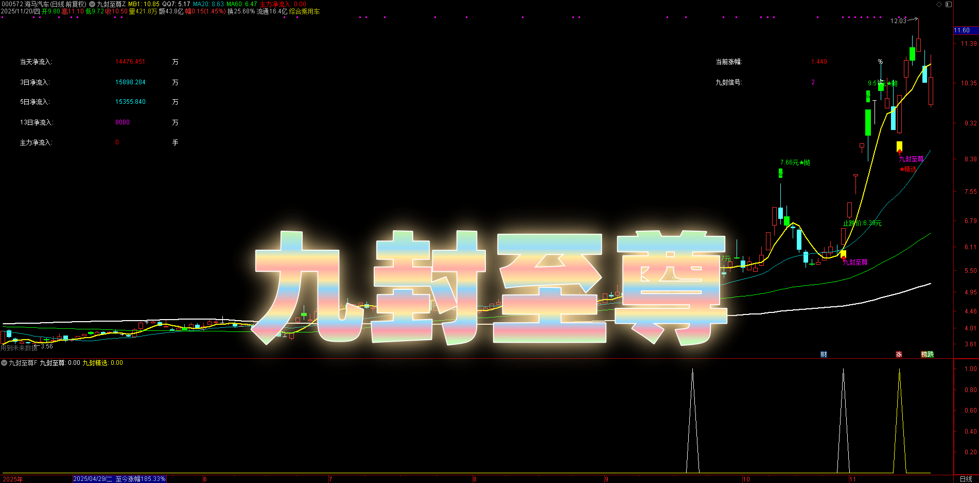 AI 优化升级！【九封至尊】DeepSeek 版，主副图 + 选股，涨停回调低吸神器