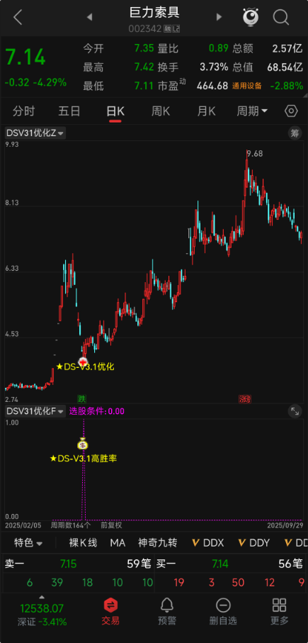 绝了！这个通达信指标太省心，胜率 92%+！【DS-V3.1高胜率】优化版，上升趋势超跌反弹，信号少而精（39 只 / 年）