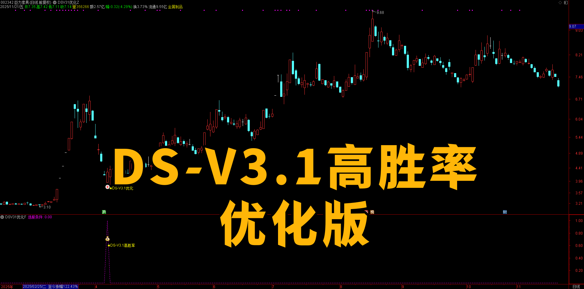 绝了！这个通达信指标太省心，胜率 92%+！【DS-V3.1高胜率】优化版，上升趋势超跌反弹，信号少而精（39 只 / 年）
