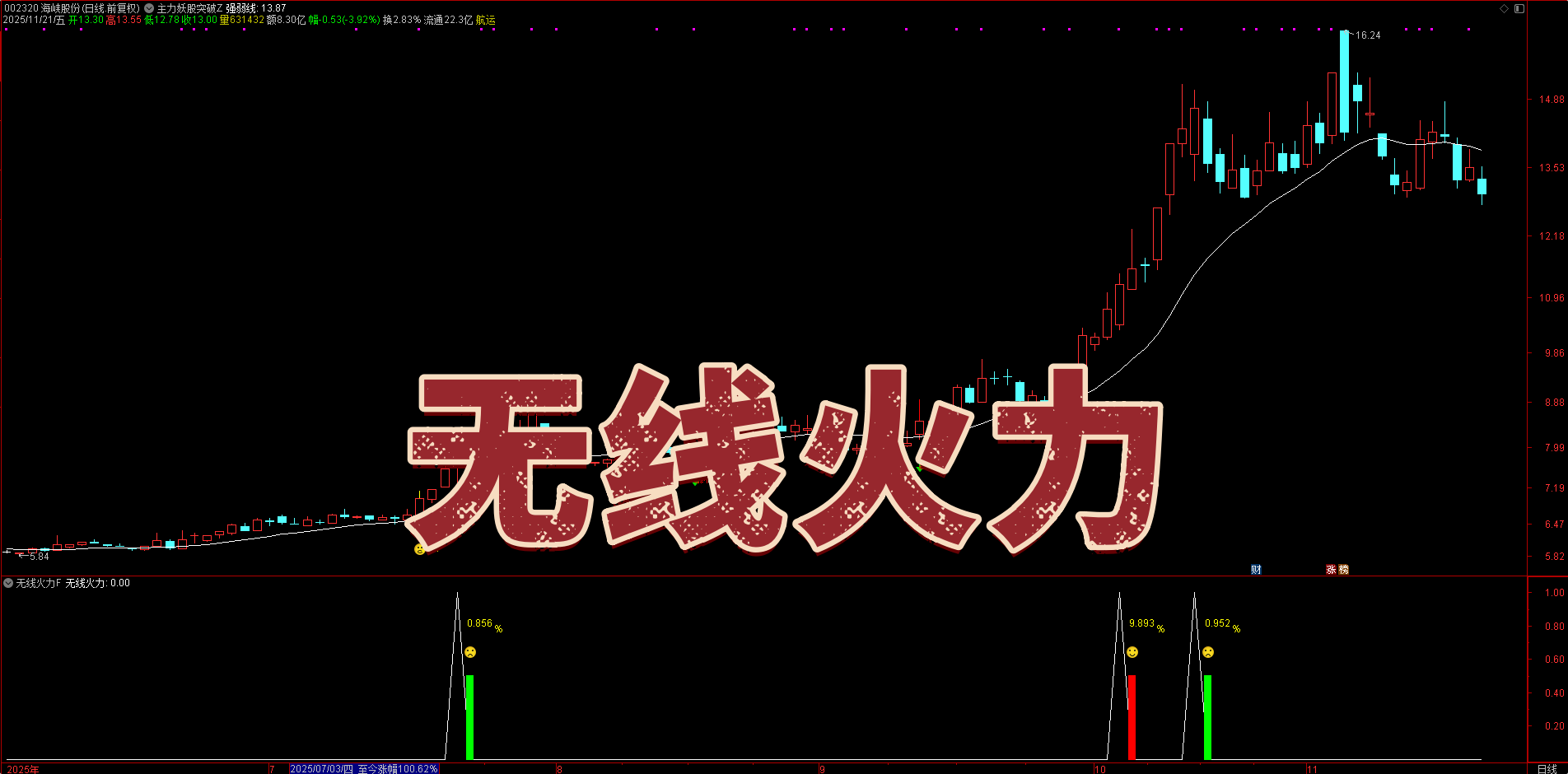 创业板短线快进快出！【无线火力】指标，尾盘信号 + 次日获利离场