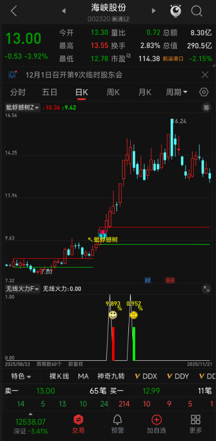 创业板短线快进快出！【无线火力】指标，尾盘信号 + 次日获利离场