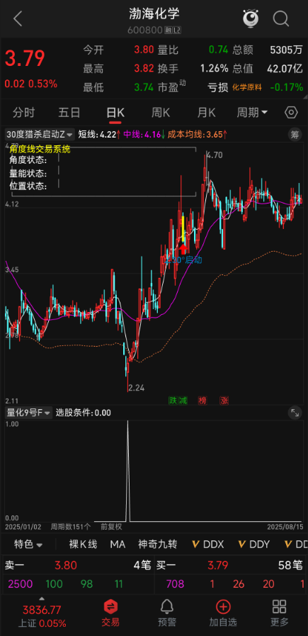 黄金坑精准捉！四层滤网筛选！【量化 9 号】副图选股，涨停基因 + 双动量超卖，今买明卖