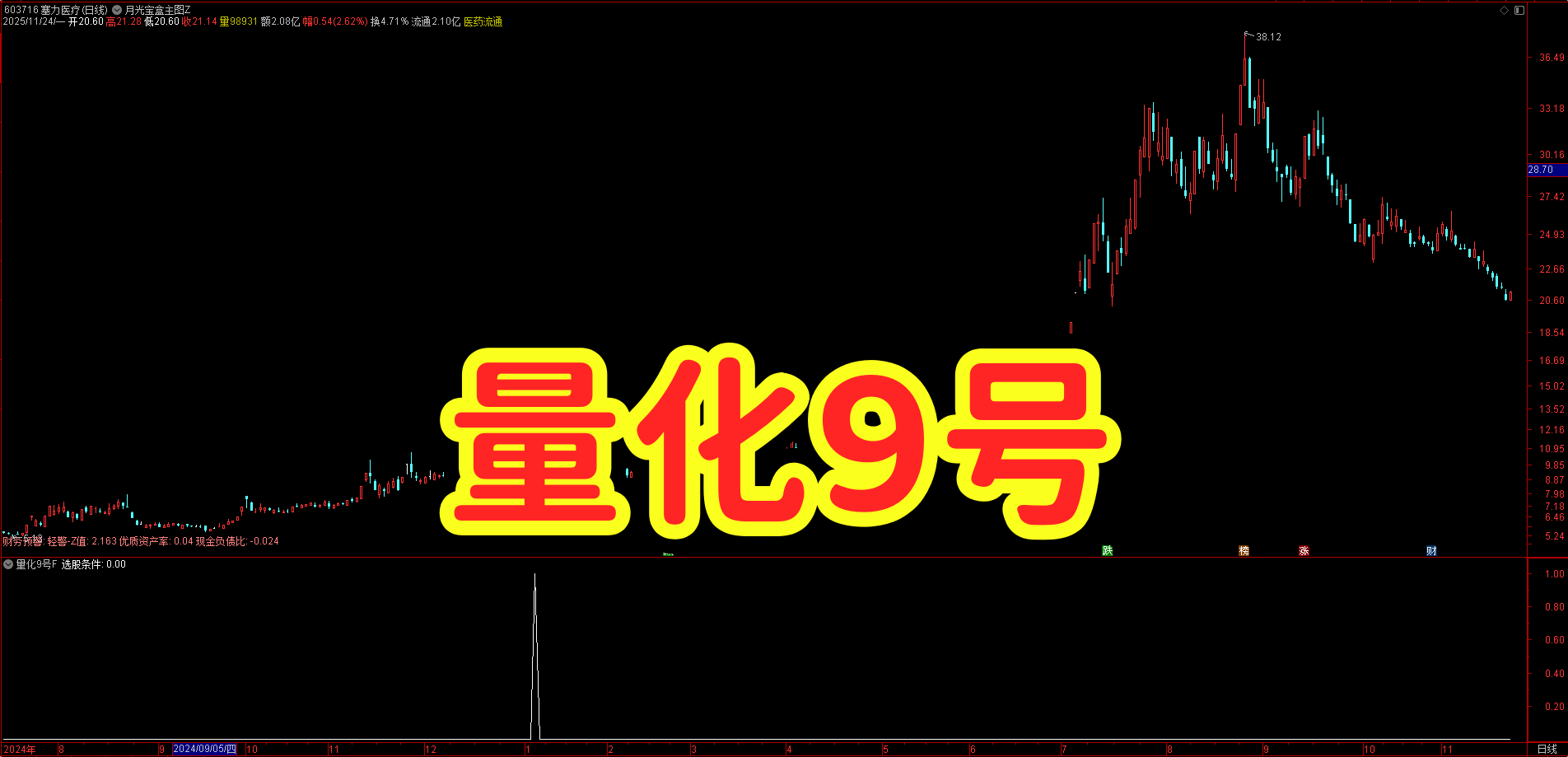 黄金坑精准捉！四层滤网筛选！【量化 9 号】副图选股，涨停基因 + 双动量超卖，今买明卖