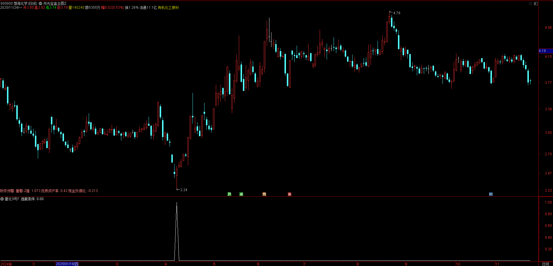 黄金坑精准捉！四层滤网筛选！【量化 9 号】副图选股，涨停基因 + 双动量超卖，今买明卖