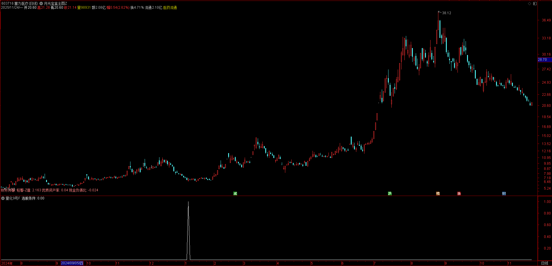 黄金坑精准捉！四层滤网筛选！【量化 9 号】副图选股，涨停基因 + 双动量超卖，今买明卖