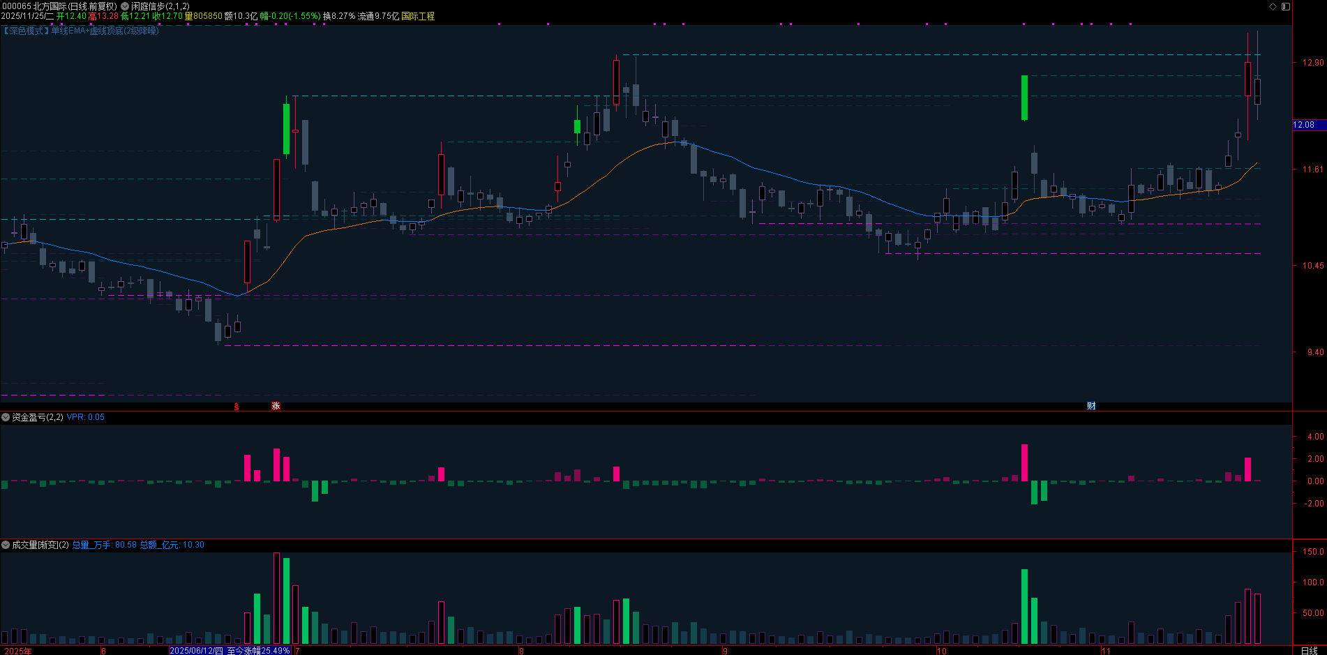 多次优化闲庭信步V8.9(主图)+资金盈亏V2.1(副图)+渐变成交量(副图)