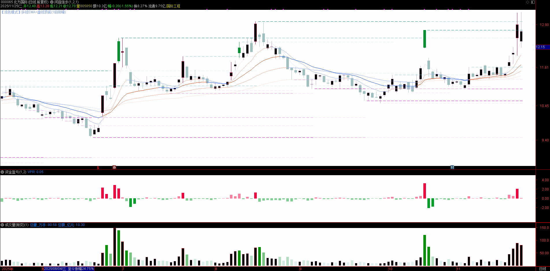 多次优化闲庭信步V8.9(主图)+资金盈亏V2.1(副图)+渐变成交量(副图)