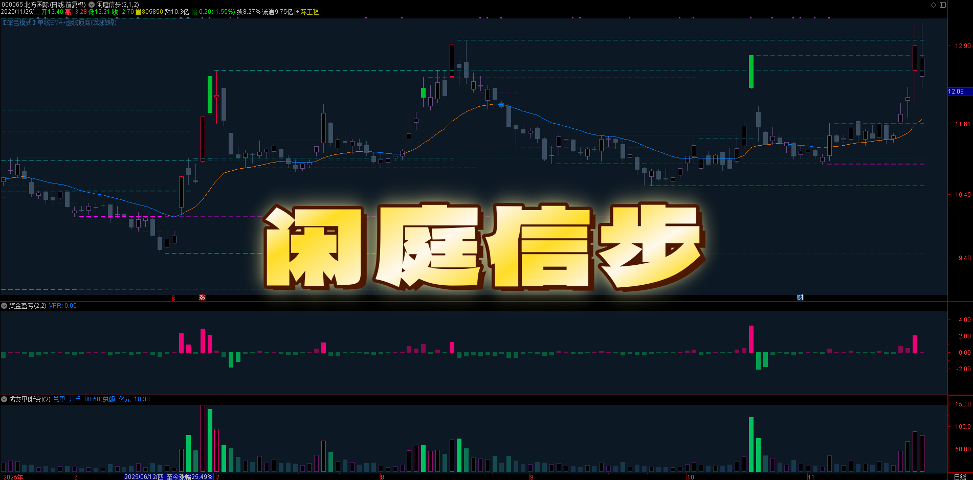 多次优化闲庭信步V8.9(主图)+资金盈亏V2.1(副图)+渐变成交量(副图)