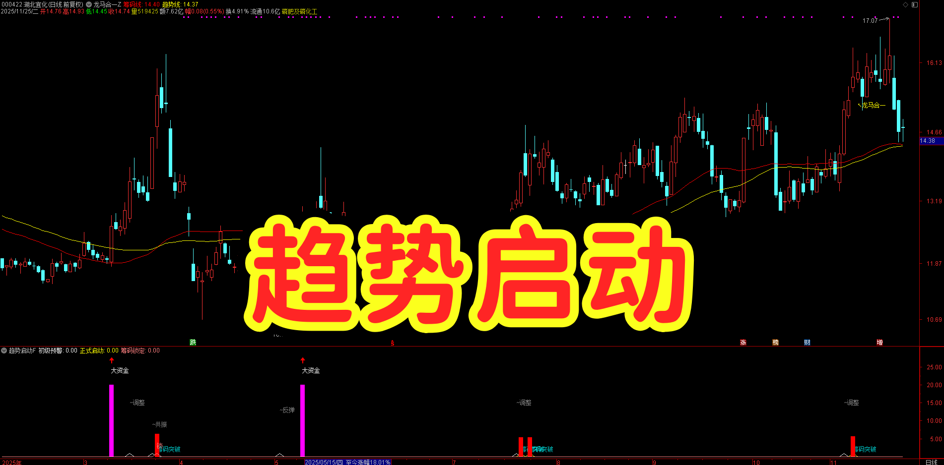 【趋势启动】：浮筹动态捕捉 + 量能验证，趋势启动精准筛