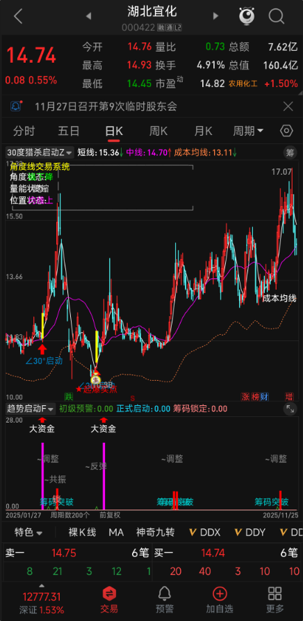 【趋势启动】：浮筹动态捕捉 + 量能验证，趋势启动精准筛