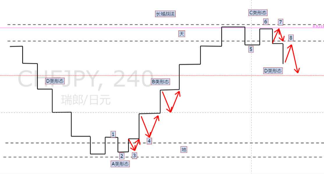 【机构订单原理】长城战法详解资源
