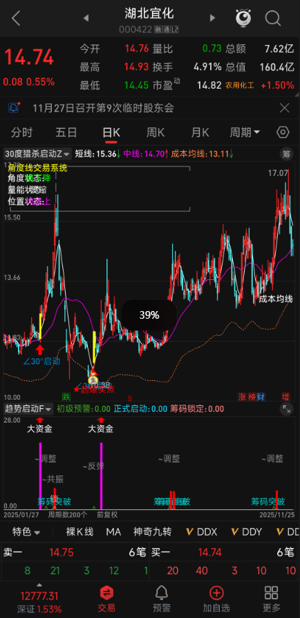 金钻低吸思路！【稳赢黄金摇钱树】副图选股，尾盘介入 + 被套概率低，无未来